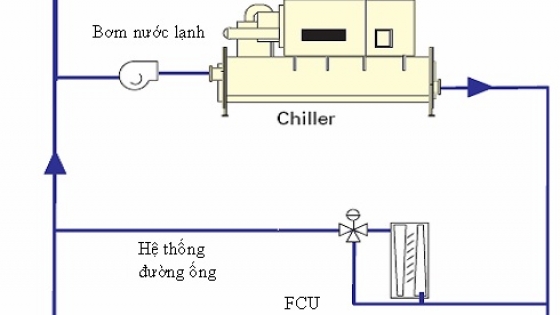 CÁC THIẾT BỊ TRONG HỆ THỐNG CHILLER & KHẢO SÁT CHILLER MÃ HIỆU CGWP CUA HÃNG TRANE
